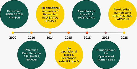 Timeline Rumah Sakit